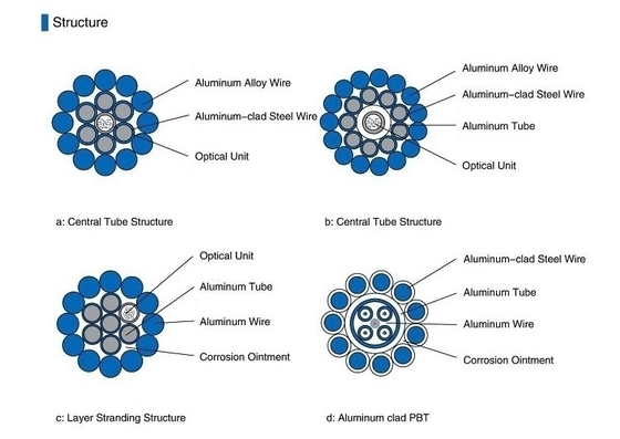 Multi Mode PBT Type OPGW Optical Ground Wire Large Diameter Fiber Capacity Fiber Optic Cable