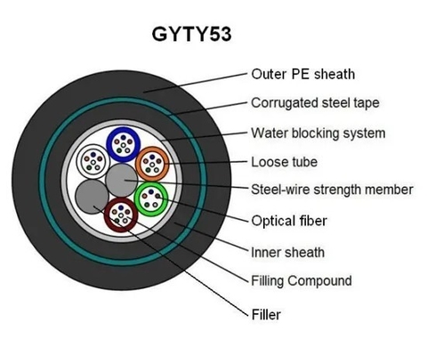 GYTY53 Armoured Fiber Optic Cable 2-144 Core Single Mode