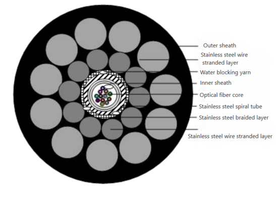 Industrial Grade Geographical Armored Optical Cable Multimode For Underground Pipeline Monitoring